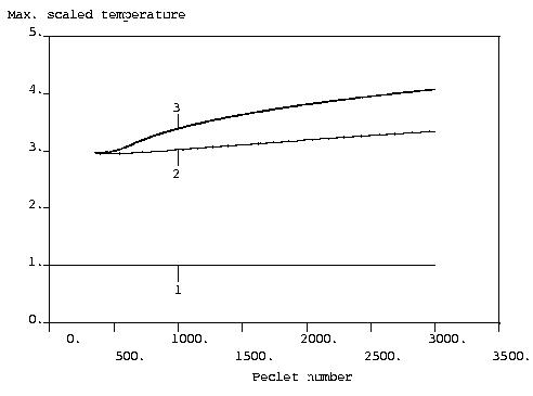 Abbildung 1: Verzweigungsdiagramm: Peclet-Zahl versus maximale Temperatur