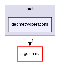 tarch/geometryoperations/
