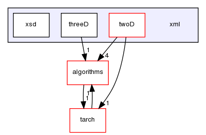 xml/