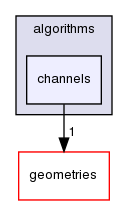 algorithms/channels/