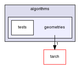 algorithms/geometries/