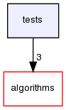 tests/