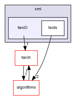 xml/twoD/